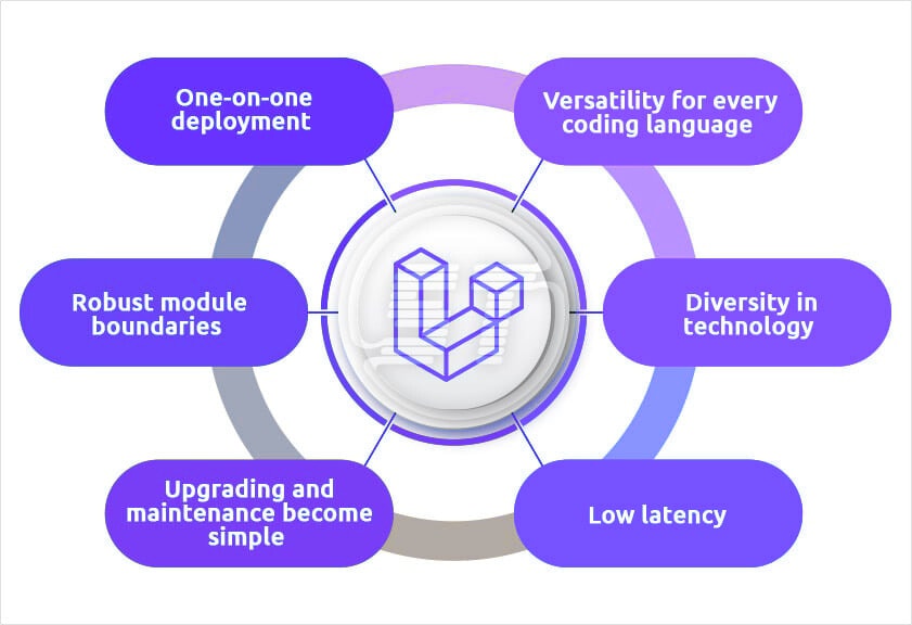 Laravel Features